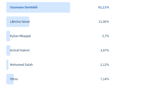 En Francia tienen claro al ganador