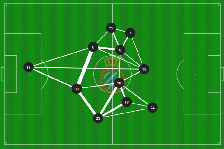 Mapa de pases del Espanyol y el Valencia