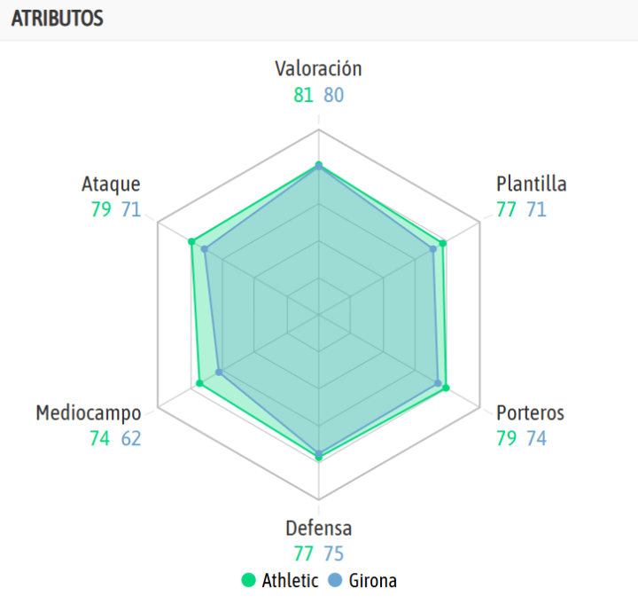 La comprativa entre ambos equipos, según la IA de BeSoccer