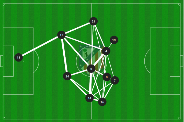 Mapa de pases de Atlético y Rayo