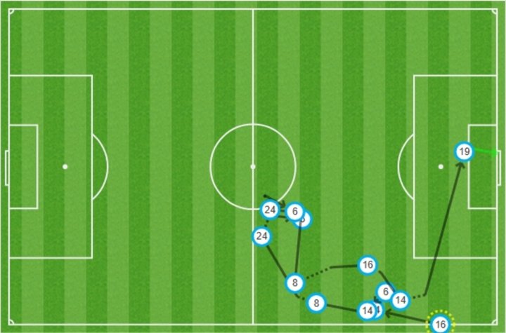 Mapa de pases de gol