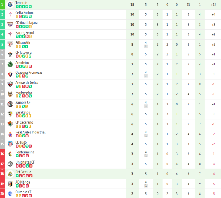 Así queda la clasificación tras el encuentro