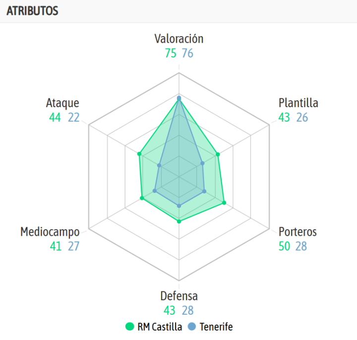 La comparativa entre ambos equipos, según la IA de BeSoccer