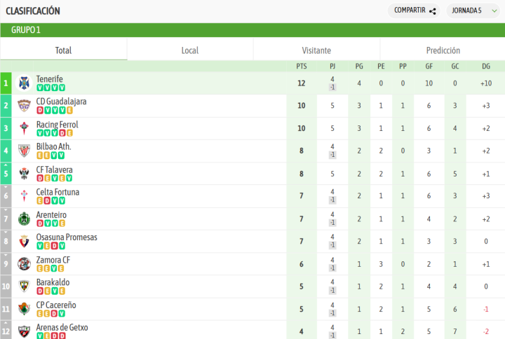 Un Tenerife muy, pero que muy líder