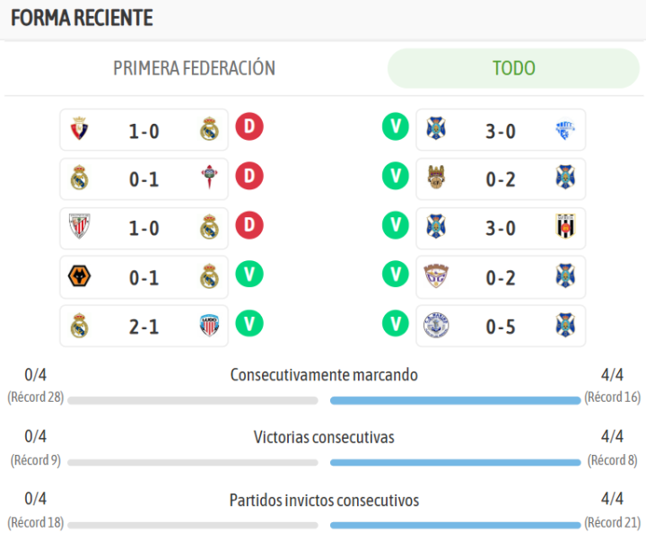 Y así llegan ambos equipos