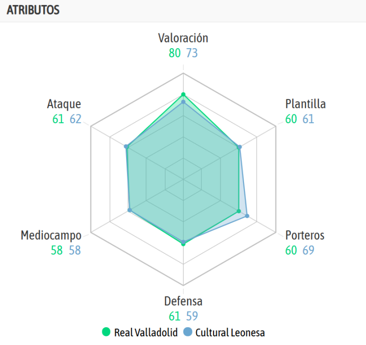 Y la comparativa de ambos equipos, según la IA de BeSoccer