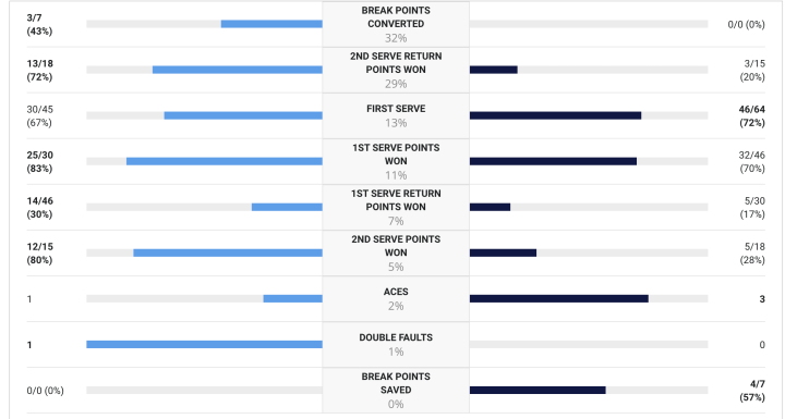 Las estadísticas del partido