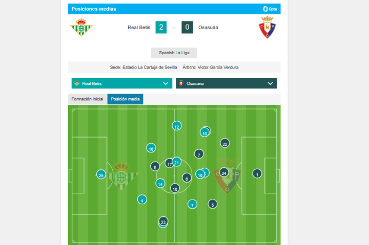 Posiciones medias hasta el 43'
