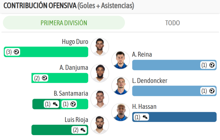 Las contribuciones ofensivas más destacadas de ambos equipos