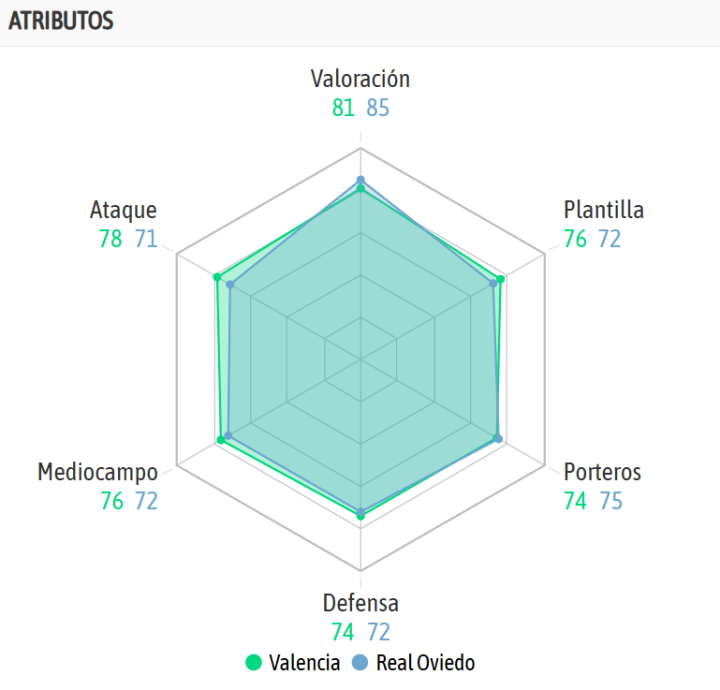 La comparativa de ambos equipos, según la IA de BeSoccer