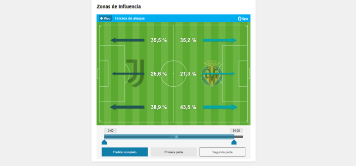 Zonas de influencia del ataque (83')