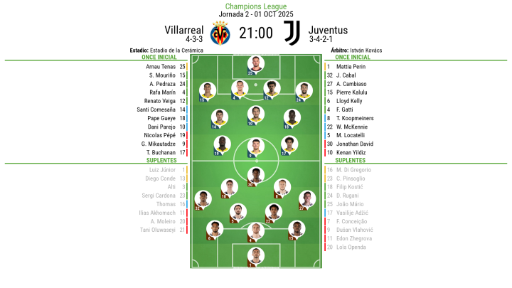 Alineaciones Villarreal - Juventus