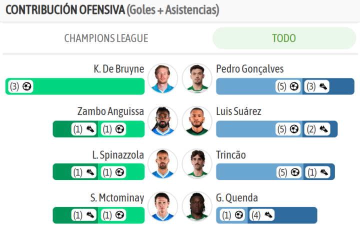 Las contribuciones ofensivas más destacadas de ambos equipos...