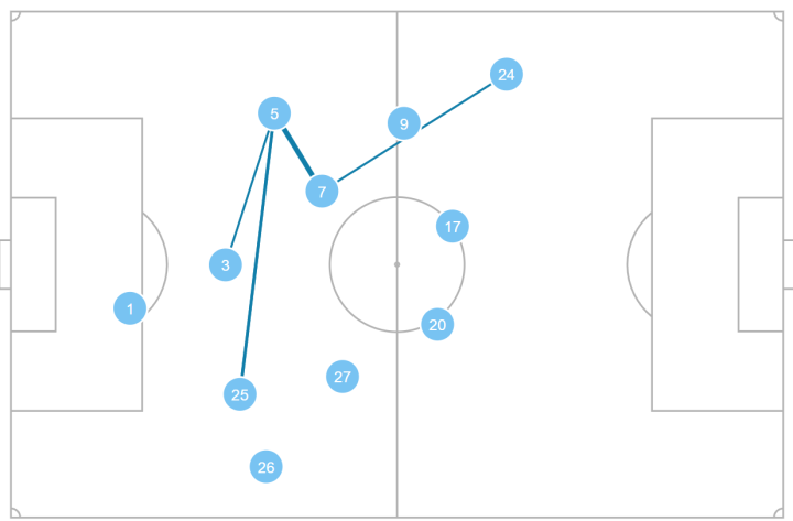 Mapa de pases del Dortmund
