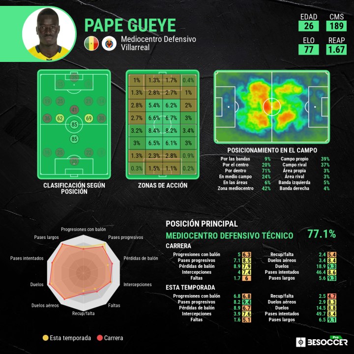 Gueye, el ancla del Villarreal