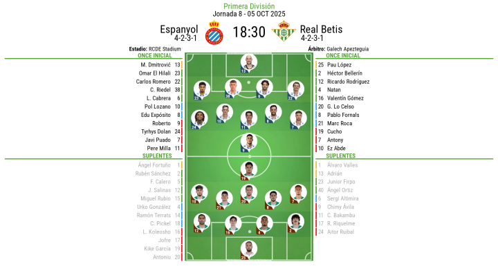 Alineaciones Espanyol - Betis