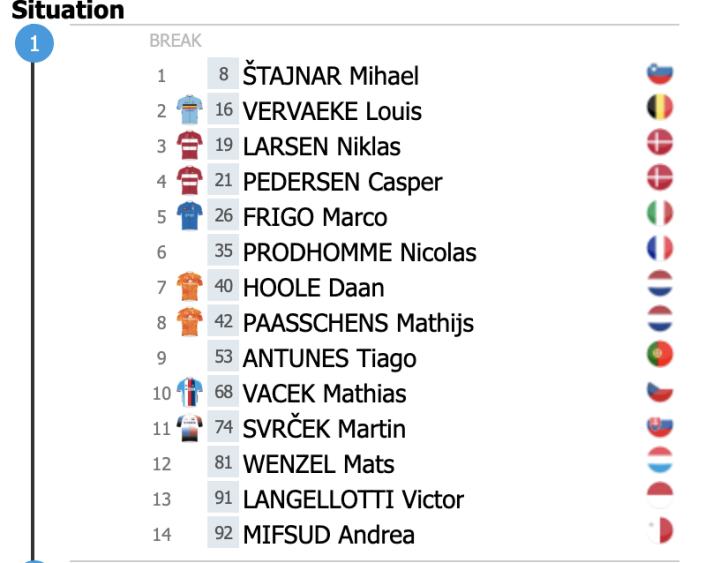 Los 14 ciclistas que componen la fuga