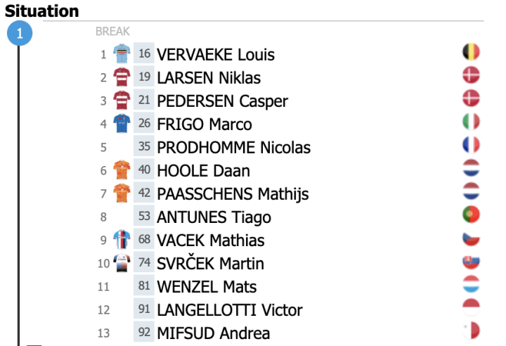 Los ciclistas que lideran la prueba ahora mismo
