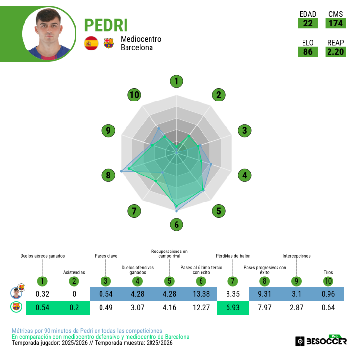 El temporadón de Pedri