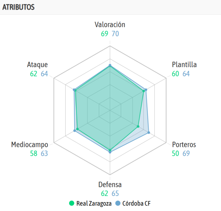 La comparativa entre ambos equipos, según la IA de BeSoccer