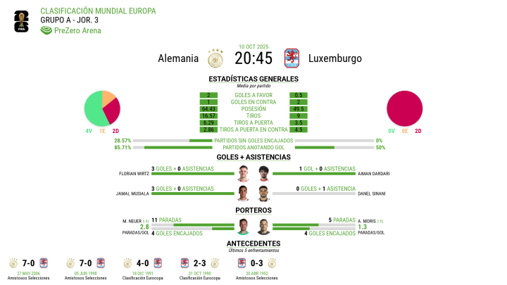 Estadísticas de este Alemania vs Luxemburgo