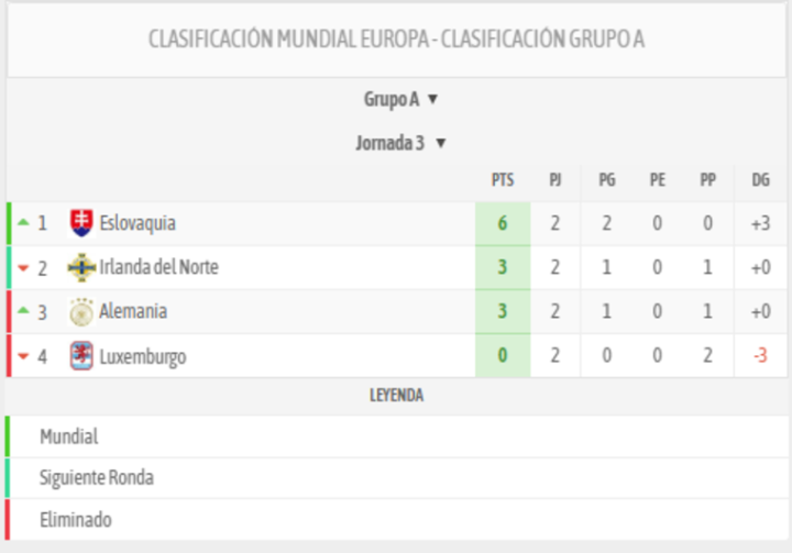 ¿Cómo está el grupo A?