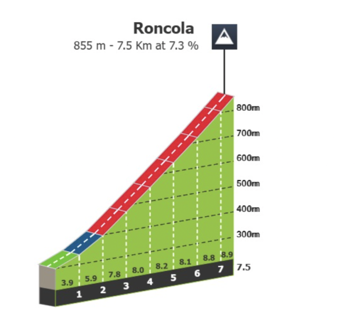 Comienza el ascenso a Roncola