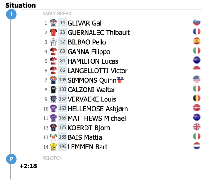 Situación de carrera a 178 kilómetros de meta