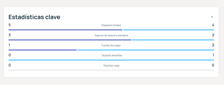 Estadísticas clave al descanso