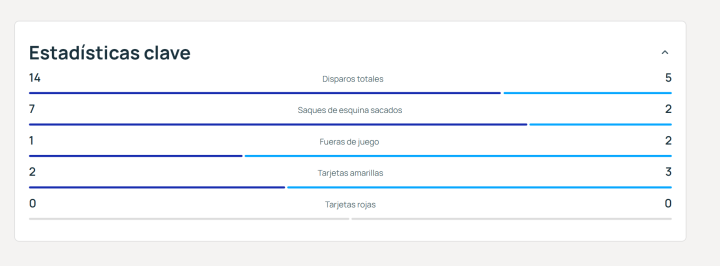 Las estadísticas al final del encuentro