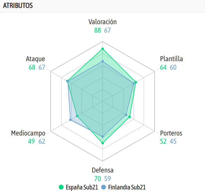 La comparativa de ambos equipos, según la IA de BeSoccer