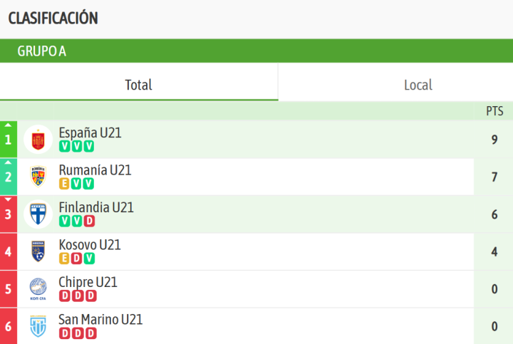 Así queda la clasificación del Grupo A