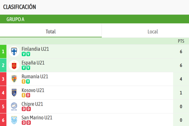 La clasificación del Grupo A hasta ahora