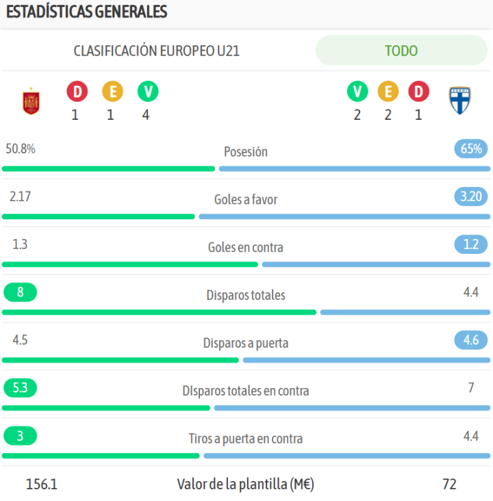 Las estadísticas generales de ambos equipos, en la previa del encuentro