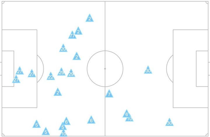 Intercepciones y recuperaciones del PSG