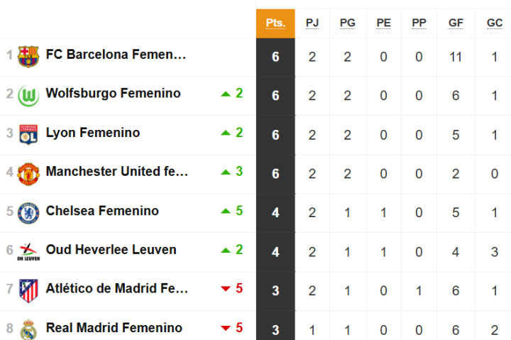Clasificación Women's Champions League