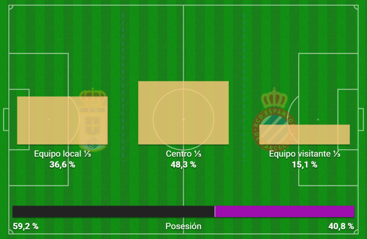 Todo jugándose más en campo del Oviedo...