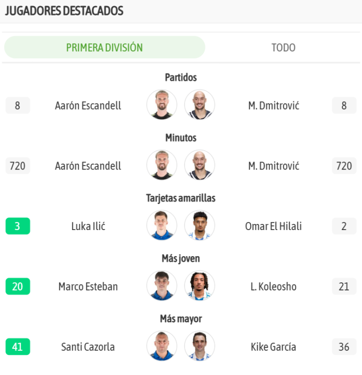 Los jugadores destacados de ambos equipos