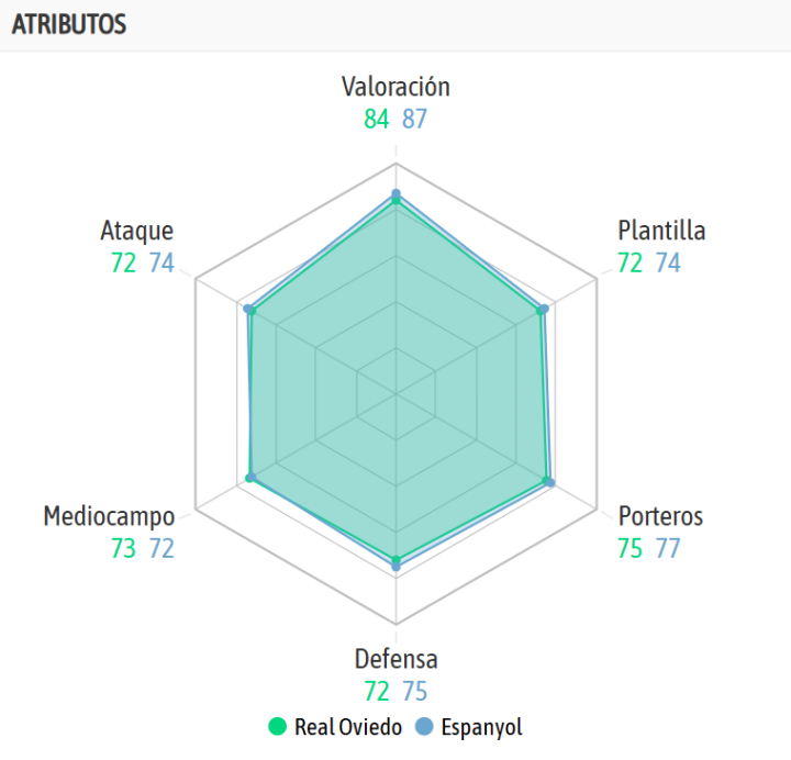 La comparativa de ambos equipos, según la IA de BeSoccer