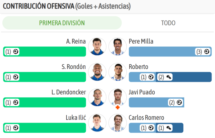 Las mayores contribuciones ofensivas en ambos equipos