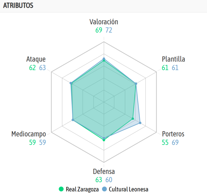 La comparativa de ambos equipos, según la IA de BeSoccer
