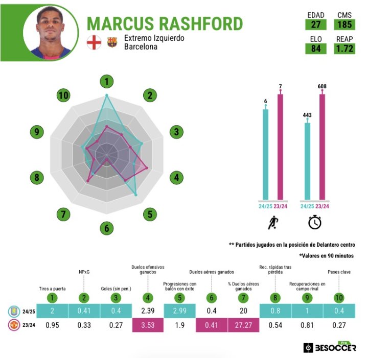 Así ha rendido Rashford como delantero 