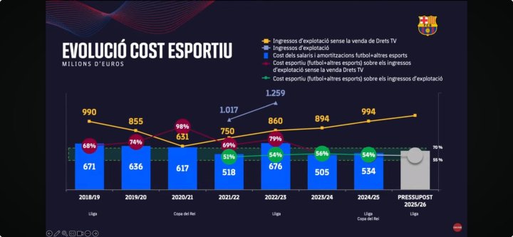 Así han evolucionado los salarios del Barça