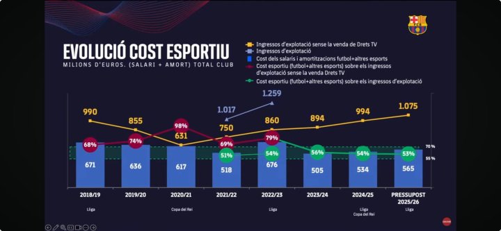 La evolución presupuestada para el coste deportivo