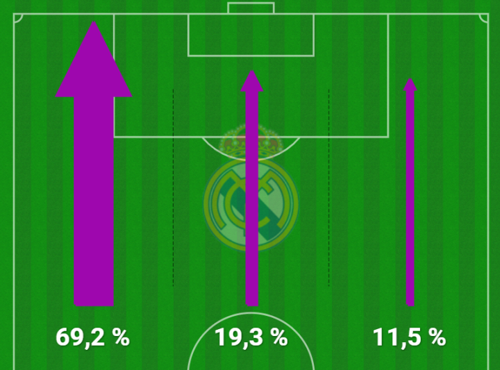 Mapa de tercios atacantes