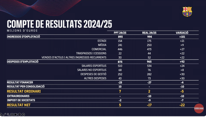 Informe de l'exercici económic fet pel Barça