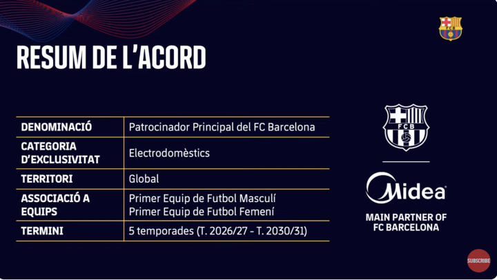 La marca d'electrodomèstics es converteix en patrocinador de la samarreta del Barça 
