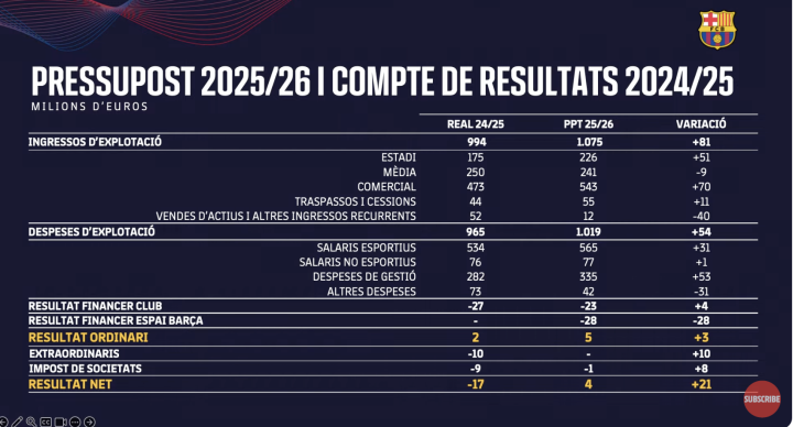 Ferran Olivé exposa les previsions del Barça a nivell económic per aquesta temporada