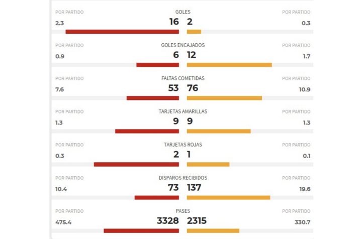 Estadísticas de Real Madrid y Levante Femenino / Diario AS