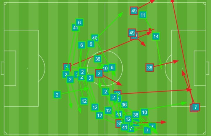 Mapa de pases Arsenal